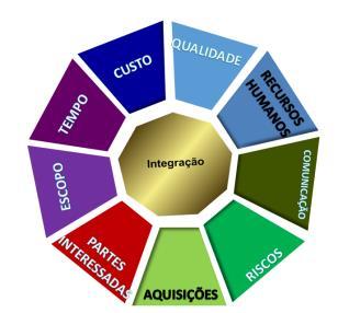 3 4 Processos e atividades necessárias para identificar, definir, combinar, unificar e coordenar os diversos processos e atividades de GP!