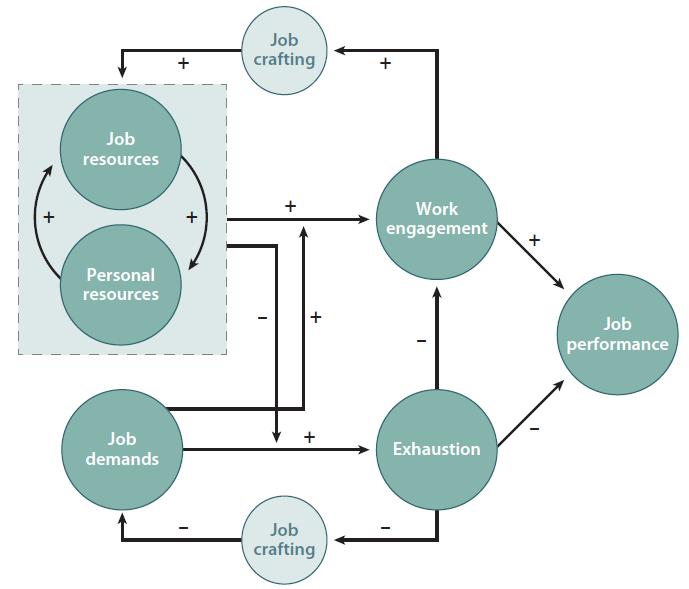 Figura 3: Modelo das Exigências-Recursos do bem-estar ocupacional Fonte: Bakker e colaboradores (2014, p.