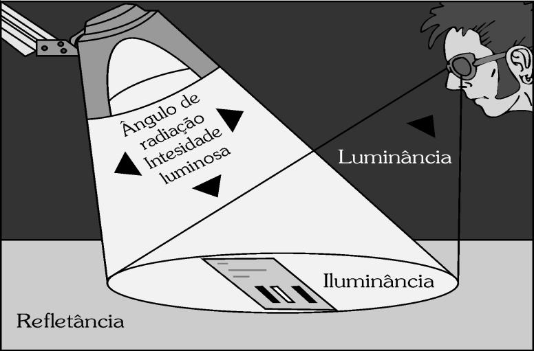 Luminotécnica- Grandezas Luminotécnicas www.editoraerica.com.
