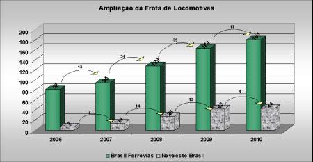 Total de investimentos Plano de Negócios e outros investimentos Desembolso total da Brasil Ferrovias e Novoeste Brasil R$ Via Permanente Vagões Locomotiva Terminais/Outros Tecnologia Adequação