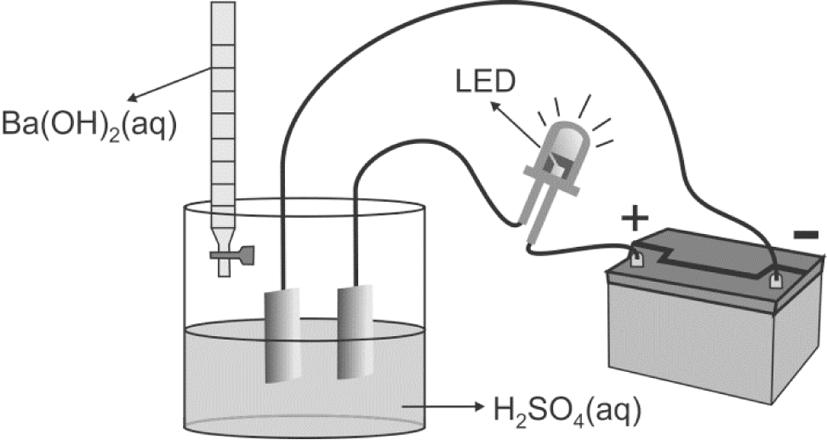 A intensidade da luz emitida pelo LED é proporcional à concentração de íons na solução em que estão inseridas as placas de platina.