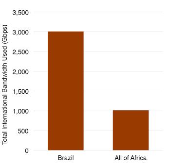 Consumo de tráfego internacional Ministério das Comunicações Banda internacional -