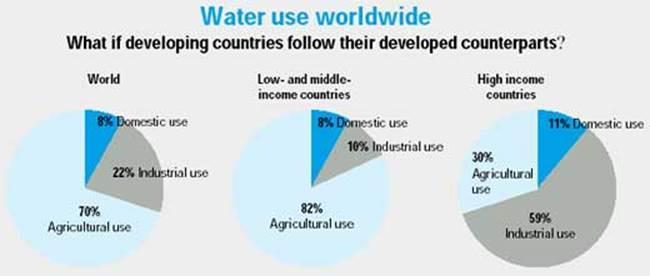 Recentemente, observa-se situações de escassez de água em locais supostamente sem problemas do Brasil, e.g. Brasília (http://g1.globo.