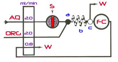 EXTRAÇÃO COM SOLVENTE EM FLUXO EXTRAÇÃO COM SOLVENTE EM FLUXO A amostra (S) é injetada em fluxo de solução transportadora aquosa (AQ), que em um ponto de confluência (a) recebe a fase orgânica () na