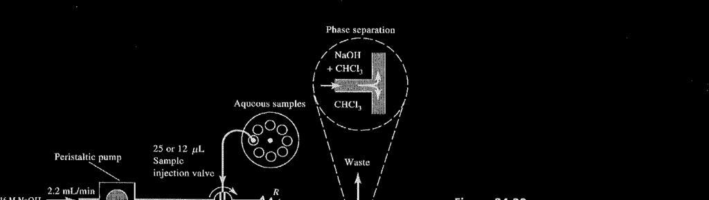 Em um separador de fases (c) a parte aquosa é descartada (W) e a fase orgânica é enviada ao detector (FC).