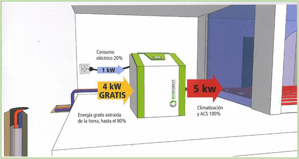 GEOTERMIA A energia sustentável FUROS GEOTÉRMICOS A Terra oferece-nos o calor para o aquecimento e arrefecimento central e AQS num só