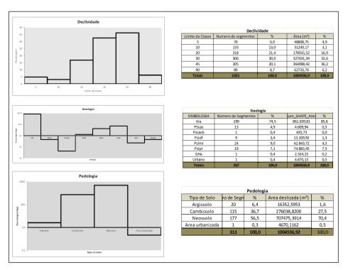 Gráficos e tabelas com os resultados da intersecção entre as classes temáticas e os deslizamentos.