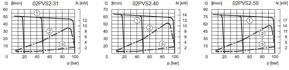 - 02PVS2: Curvas vazão pressão potência absorvida 1 Vazão curvas de pressão
