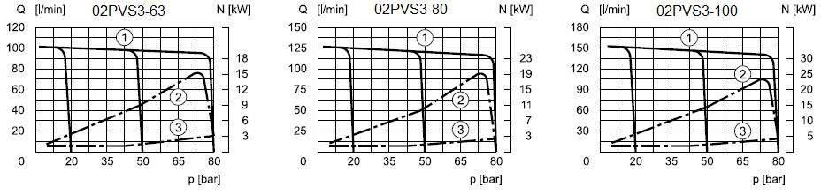- 02PVS3: Curvas vazão pressão potência absorvida 1 Vazão curvas de pressão