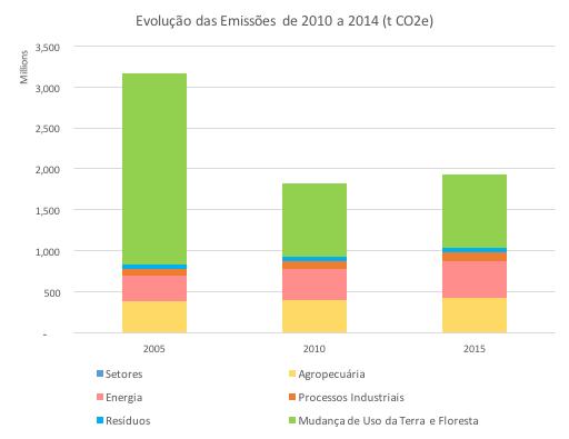 CO2e GWP AR2