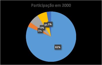 Emissões Brasileiras de