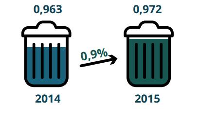 Resíduos Sólidos Urbanos DISPOSIÇÃO FINAL ADEQUADA - 2015 73.0% 70.9% 58.7% 35.8% 35.7% 30.