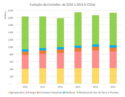 Evolução das Emissões de GEE (CO 2 e)