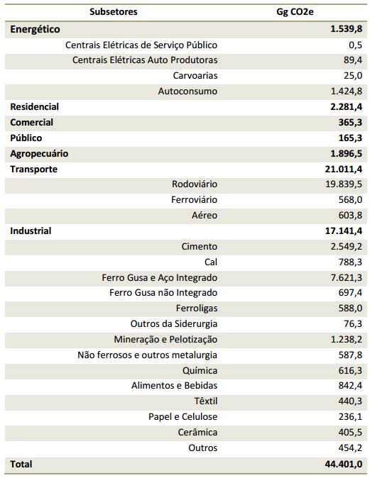 Potencial de ER Potencial de EE Inventário de Gases de Efeito