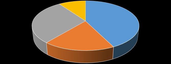 Figura 8-2 - Caracterização da amostra de comercializadores relativamente à dimensão Amostra 2013-2014 Amostra 2016 29% 10% 18% 43% Amostra 2013-2014 10% 29% 43% 25% 10% 20% 45% 18% Cluster 4 - menos