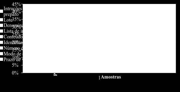 Quanto às instruções de uso e preparo, 6 (40%) das amostras não apresentavam quaisquer instruções apesar de se fazer necessário para sua reconstituição (Gráfico 1).