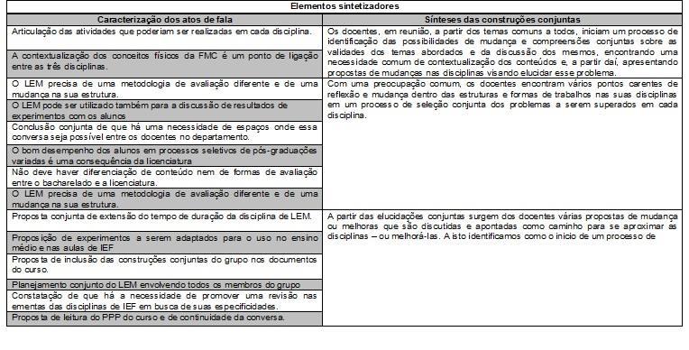 Os elementos sintetizadores de cada reunião são expressos em um quadro resumo ao fim das análises de cada reunião e apresentam uma síntese das construções conjuntas (conteúdo proposicional) e das