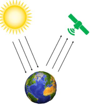 Quanto à fonte da radiação utilizada, os sensores podem ser: Sensor Passivo Usa apenas a radiação electromagnética natural refletida ou emitida a partir da superfície terrestre.