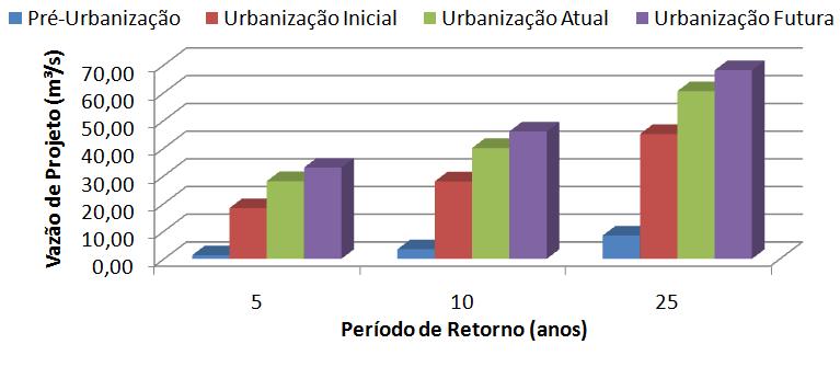 Figura 6 Hidrogramas de cheia obtidos pelo método SCS do cenário de urbanização atual e futura, respectivamente, para diferentes períodos de retorno.