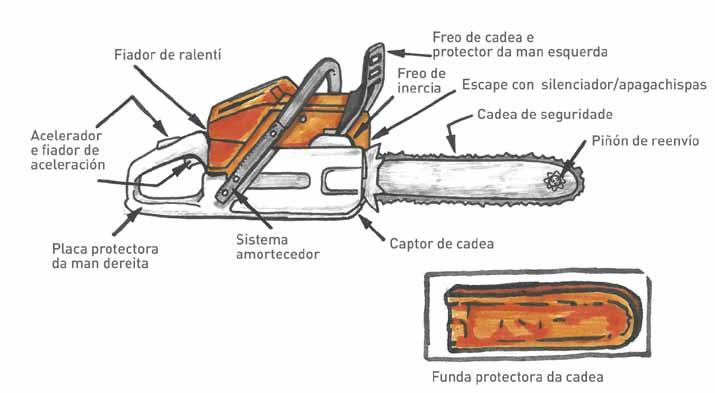 MEDIDAS DE PROTECCIÓN Ter en conta en: 1 2 3 4 5 Elementos de seguridade pasiva Equipo de protección individual (EPI) Lembre!!! É recomendable dispoñer dunha caixa de primeiros auxilios. Lembre!!! O equipo de seguridade non é infalible!