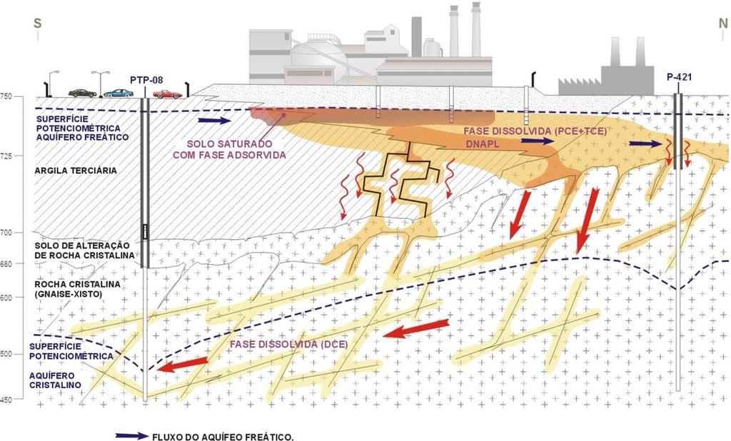 Águas subterrâneas e contaminação