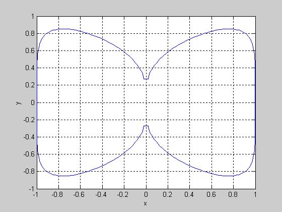 11) Considere a curva dada pela equação f(x,y) = x 6 +y 6 -x 2. Classifique cada ponto da lista L = {(0.4,0.6),(0.0,1.0),(-0.2,0.0),(0.8,0.3) } como interior ou exterior.