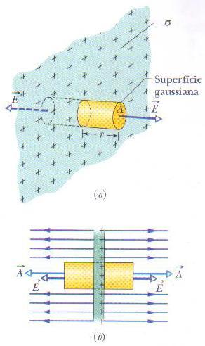 Aplicando a lei de Gauss: Placa nãocondutora (simetria planar) O fluxo total na superfície gaussiana Φ é: 2EA.