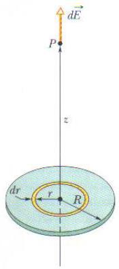 Cálculo do Campo Elétrico para uma Placa não-condutora (Método anterior) Vamos calcular o campo elétrico num ponto P, situado no eixo central a uma distância z de um disco