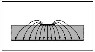 2.1. Antenas de Microfita 31 no ar e no dielétrico. Nota-se que as linhas de campo percorrem uma trajetória diferente dentro do substrato até o plano de terra.