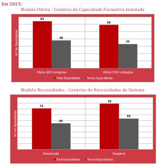 Representa-se a oferta de especialistas, ou seja, o número de especialistas (global e novos especialistas) em 2025, num cenário sem limitações à formação pós-graduada e num cenário com limitações