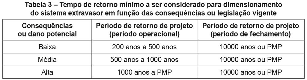 Norma 13028 Projetos Barragens HIDROLOGIA VERSÃO 2006 - Recomenda-se observar os seguintes critérios gerais quando do projeto do sistema extravasor: a) durante a operação das barragens ou sua