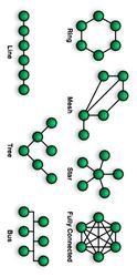 TOPOLOGIAS DE REDE Anel;