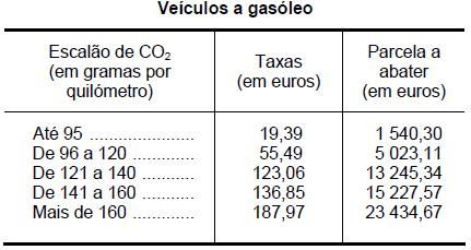 (em gramas por quilómetro) (em euros) (em euros) Até 95... De 96 a 120... De 121 a 140... De 141 a 160... Mais de 160.