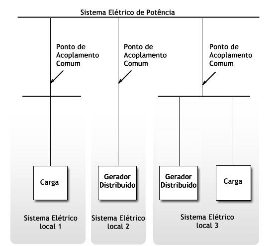 manutenção dessas conexões e que podem ser universalmente aplicados para a instalação de geradores distribuídos.