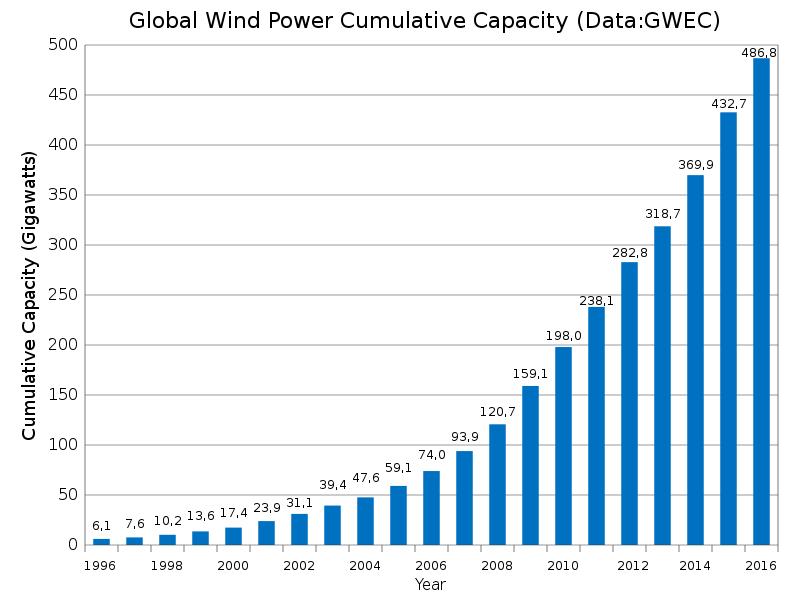 Figura 1 Crescimento mundial da eletricidade eólica.