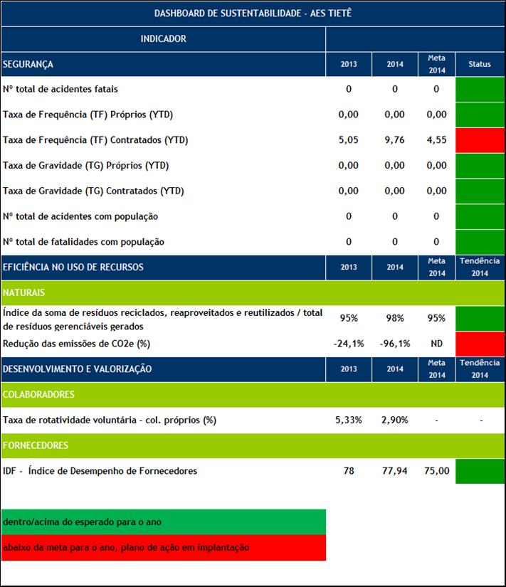 Legenda: ND dentro/acima do esperado para o trimestre abaixo do esperado para o trimestre, plano de ação em andamento abaixo do esperado para o trimestre, plano de ação em implantação meta a ser