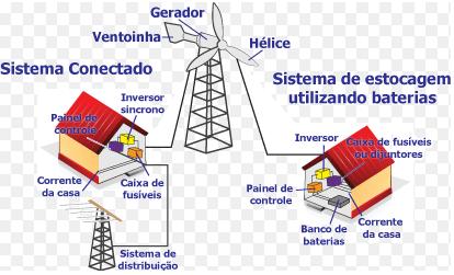 Desafios da Micro e Minigeração para Eólica Desenvolvimento da Cadeia Produtiva Portaria MME Nº 538/2015 Linha de Financiamento para Produtores Rurais O Art.