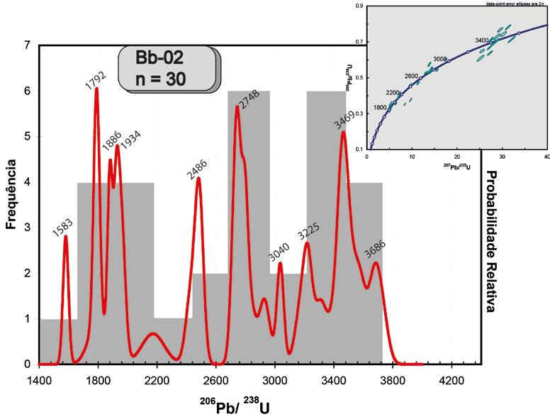 54 Figura 24 - Histograma de frequência relativa da amostra Bb-02 com 30 grãos incluídos na análise estatística. 4.2.3 Amostra Bur-02 Unidade Gabriel (Grupo Una) A amostra Bur-02 (234027E, 8797994N) foi analisada por LA-ICPMS.