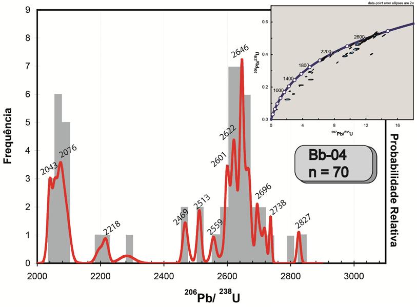 57 Figura 27 - Histograma de frequência relativa da amostra Bb-04 com 70 grãos incluídos na análise estatística. 4.2.5 Amostra Bb-05 Unidade Nova América (Grupo Una) A amostra Bb-05 (249805E, 8812419N) foi analisada pelo SHRIMP.