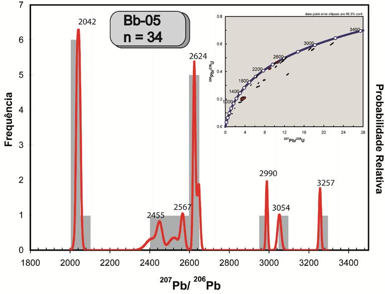 58 Figura 28 - Histograma de frequência relativa da amostra Bb-05 com 34 grãos incluídos na análise estatística. Foram analisados 34 grãos de zircão da amostra Bb-05 através do SHRIMP.