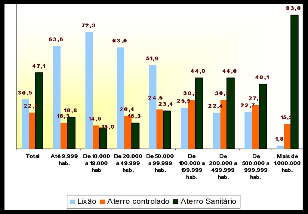 Percentual do volume de lixo coletado, por tipo de destino final, segundo os estrados populacionais dos