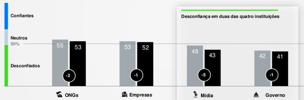 Mas cresce a confiança Fonte: Trust