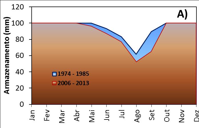 No mês de agosto foi observado uma evapotranspiração de 47,6 mm mês.