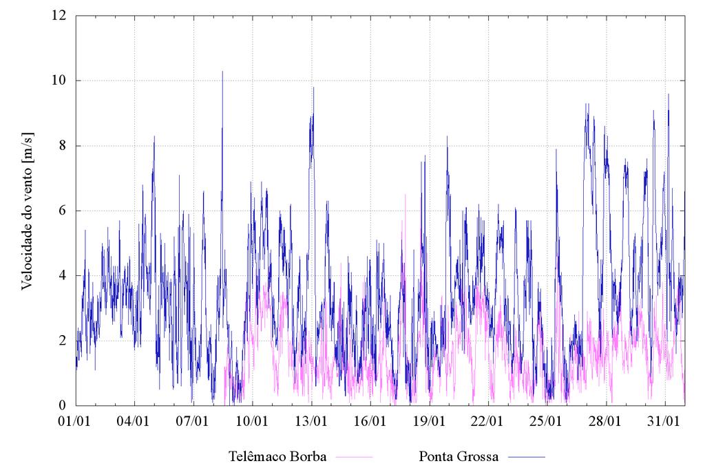 16 7 Velocidade do vento As séries de registros da velocidade do vento a cada 15 minutos, monitoradas nos postos de Telêmaco Borba e Ponta Grossa, são apresentadas no gráco da Figura 6.