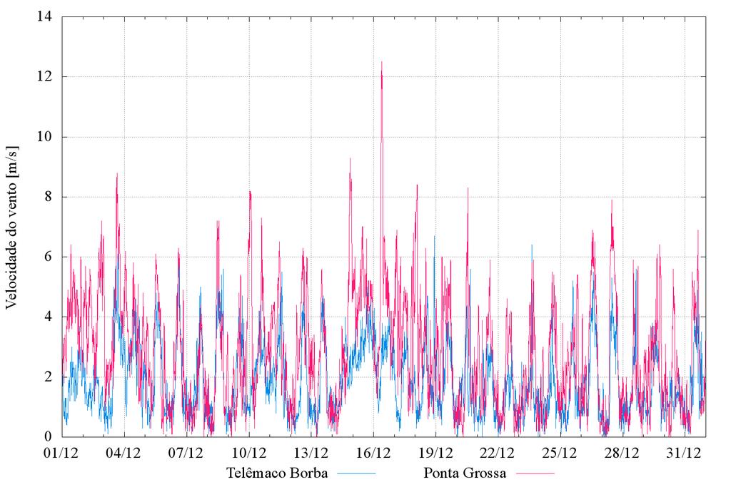 16 7 Velocidade do vento As séries de registros da velocidade do vento a cada 15 minutos, monitoradas nos postos de Telêmaco Borba e Ponta Grossa, são apresentadas no gráco da Figura 6.