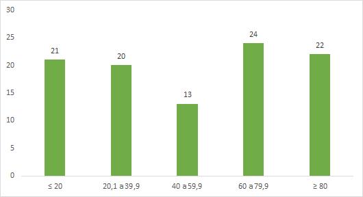 ÍNDICE DE ESGOTO TRATADO REFERIDO À ÁGUA CONSUMIDA OBSERVAÇÃO: Em contraste com os indicadores de população com água e coleta de esgoto, o indicador de tratamento de esgotos mostra que 21 das grandes