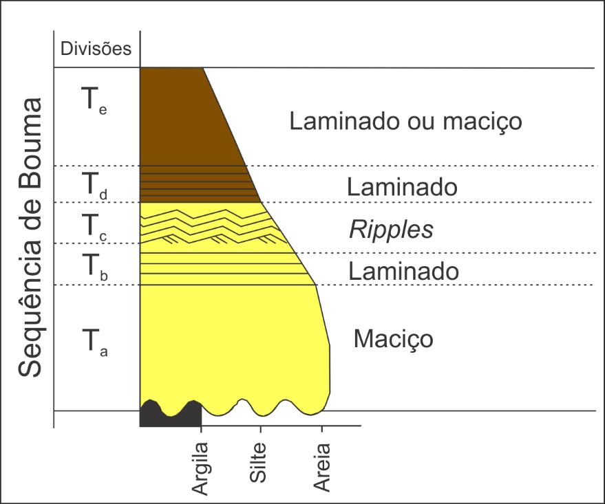 31 2.2.3 Correntes de turbidez Correntes de turbidez são comumente definidas como fluxos gravitacionais de sedimentos, de comportamento fluido, em que as partículas ficam em suspensão por turbulência