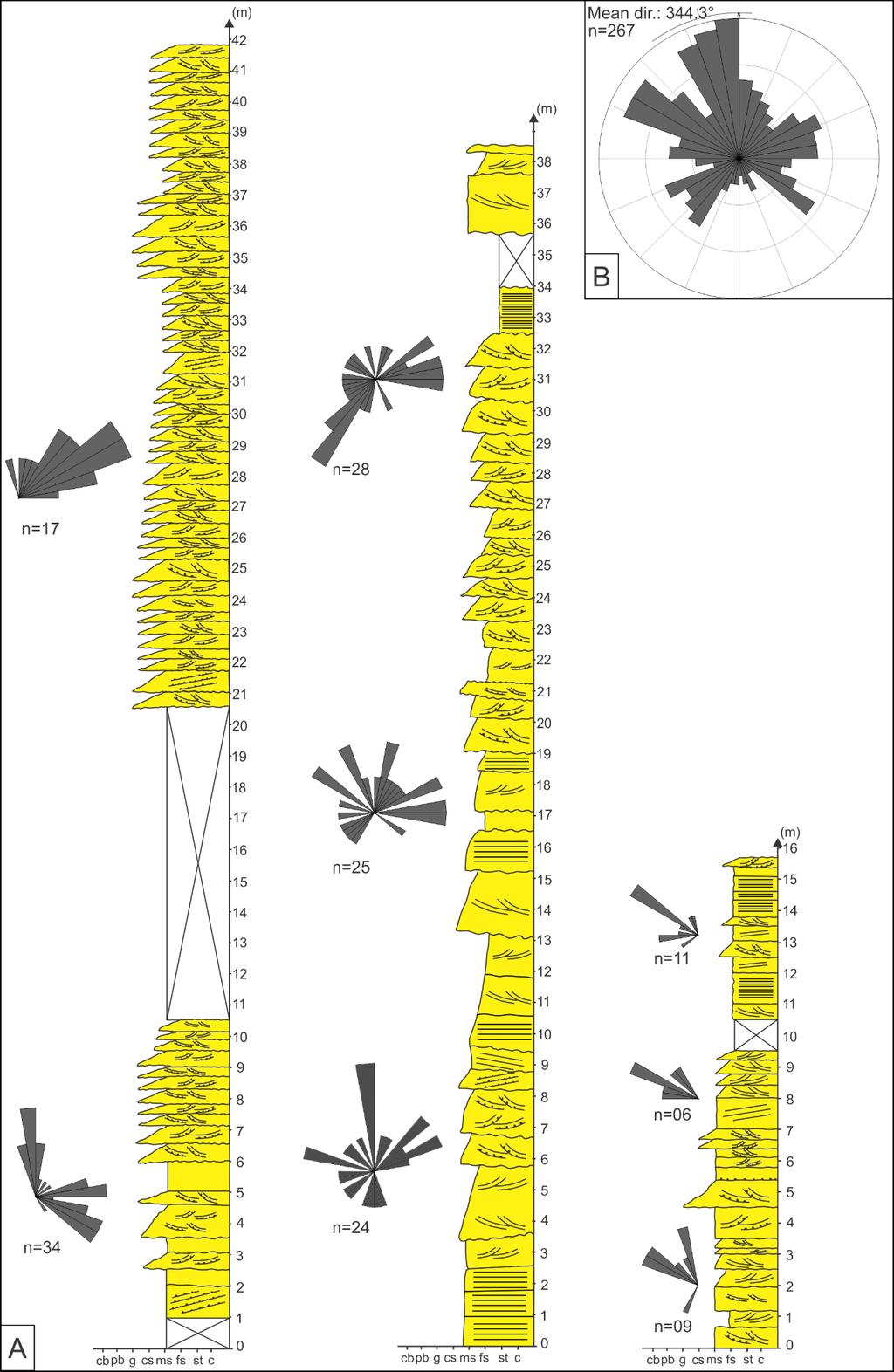 51 Figure 8: A) Stratigraphic logs representative of facies association A. Notice predominance of trough cross-stratified sandstones.