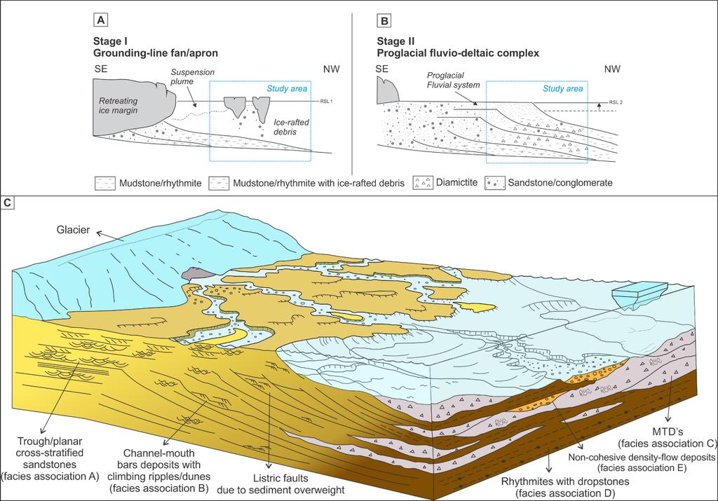 68 Figure 18: Proposed depositional model for the studied interval.