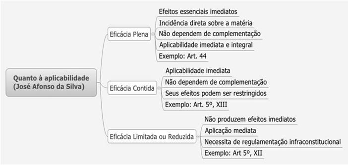 Classificação das Normas